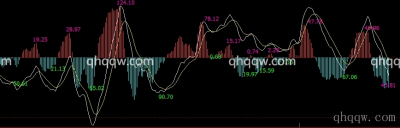 [文华WH6指标]识别背离MACD面积